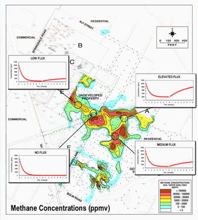 Fluctuations of Concentrations During Typical Monitoring