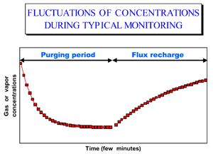 Flux Measurements