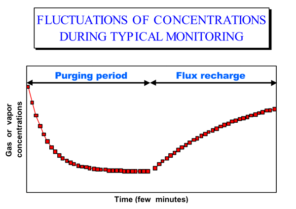 Fluctiations of concentrations during typical monitoring