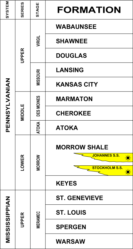 Stratigraphic Section