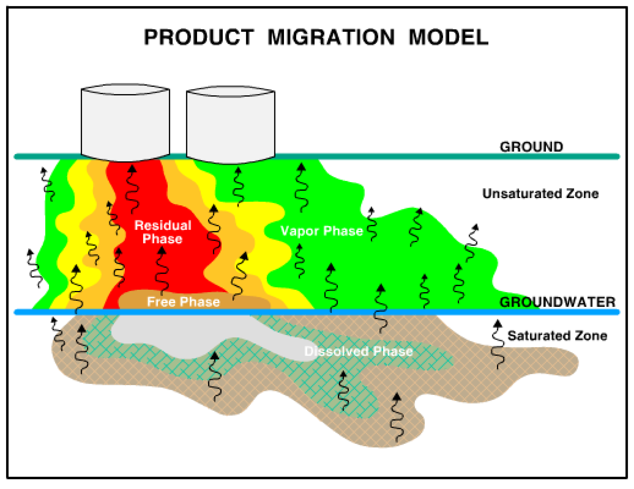 migration