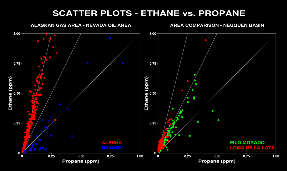Scatter Plots - Ethane Vs. Propane