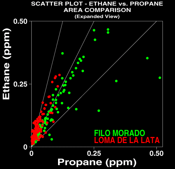 Scatter Plot - Ethane Vs. Propane (Expanded View)